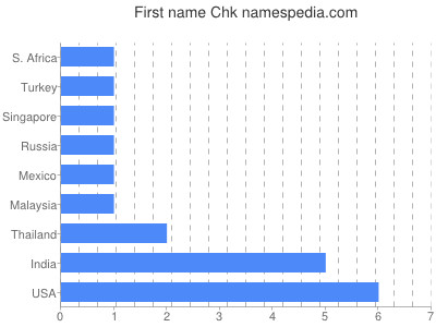 Vornamen Chk