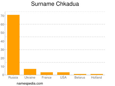 Familiennamen Chkadua