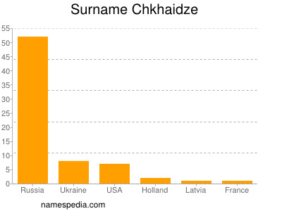 Familiennamen Chkhaidze
