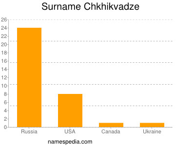 Surname Chkhikvadze