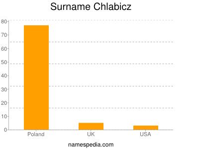 Familiennamen Chlabicz