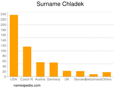 Familiennamen Chladek