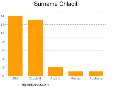 Familiennamen Chladil