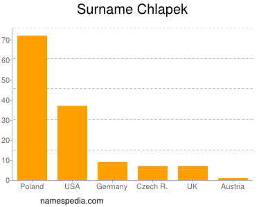 Familiennamen Chlapek