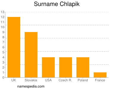 Familiennamen Chlapik