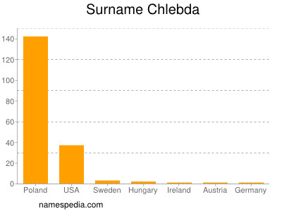 Familiennamen Chlebda