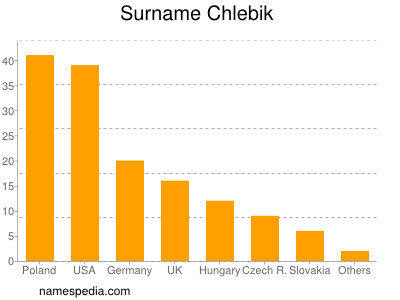 Surname Chlebik