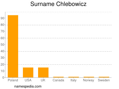 nom Chlebowicz
