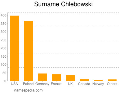 Familiennamen Chlebowski