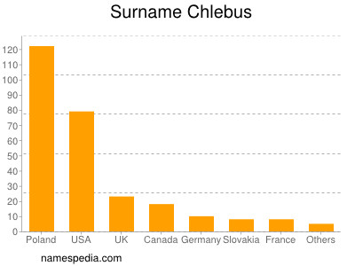 Familiennamen Chlebus