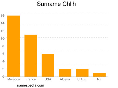 Surname Chlih