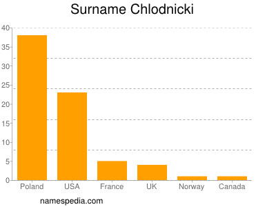 Familiennamen Chlodnicki