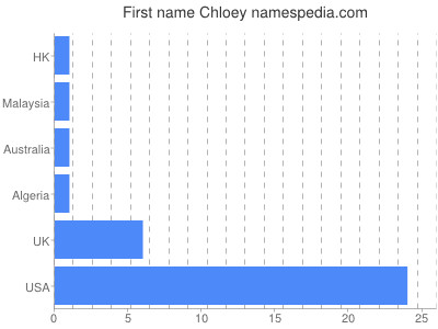 Given name Chloey