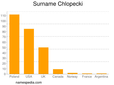 Familiennamen Chlopecki