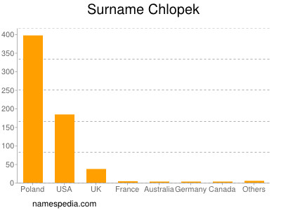 Familiennamen Chlopek