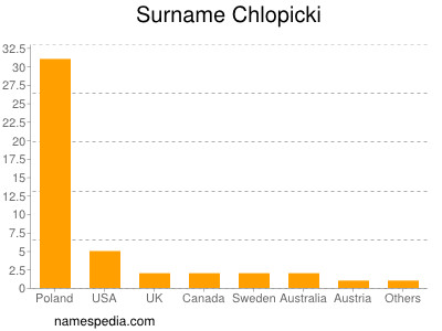 Familiennamen Chlopicki