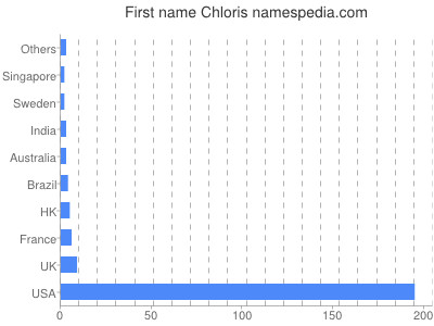 Given name Chloris