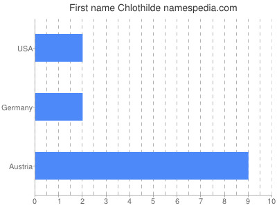 prenom Chlothilde