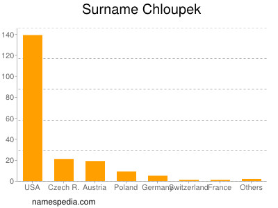 Surname Chloupek