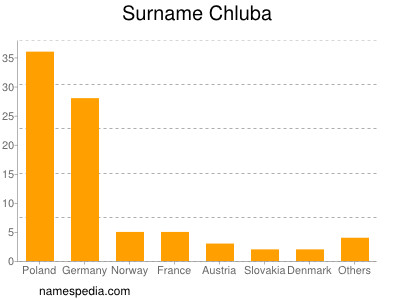 Familiennamen Chluba