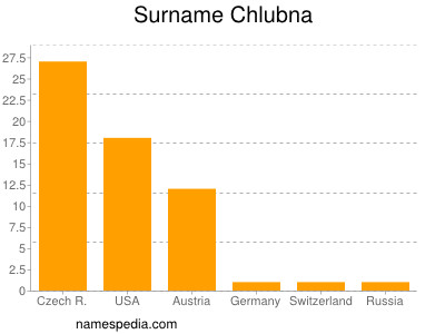 Familiennamen Chlubna