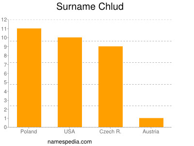 Familiennamen Chlud