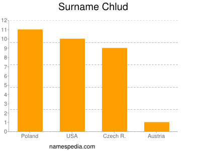 nom Chlud