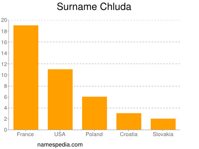 Familiennamen Chluda