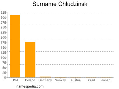 Familiennamen Chludzinski