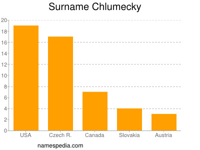 Surname Chlumecky