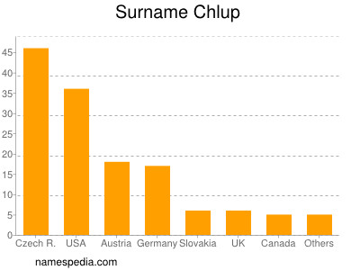 Familiennamen Chlup