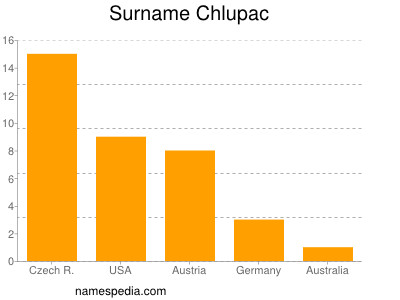 Familiennamen Chlupac