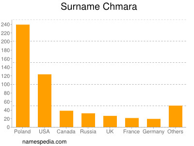 Familiennamen Chmara