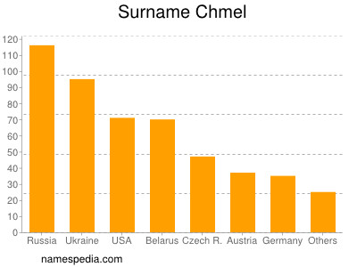 Familiennamen Chmel