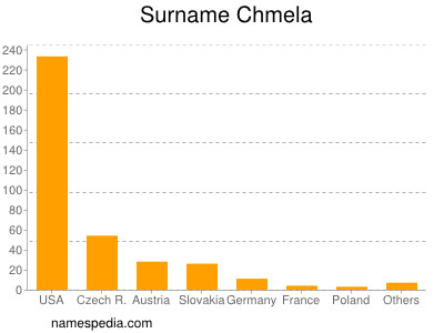 Familiennamen Chmela