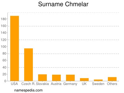 Familiennamen Chmelar