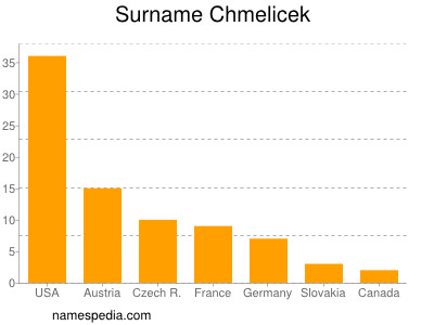 Familiennamen Chmelicek