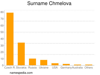 Familiennamen Chmelova