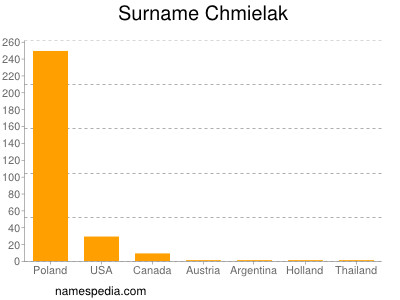 Familiennamen Chmielak