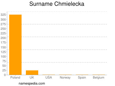 Surname Chmielecka
