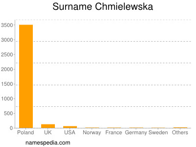 Familiennamen Chmielewska