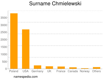 Familiennamen Chmielewski