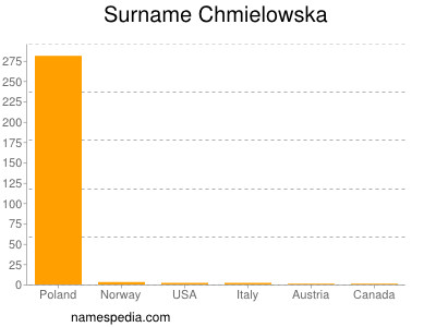 Familiennamen Chmielowska