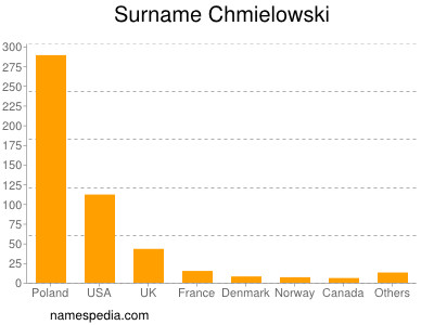 Surname Chmielowski
