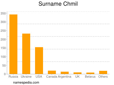 Surname Chmil