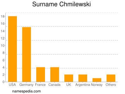 Familiennamen Chmilewski