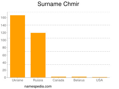Surname Chmir