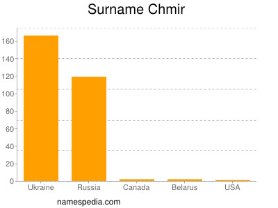 Familiennamen Chmir