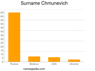 Familiennamen Chmunevich