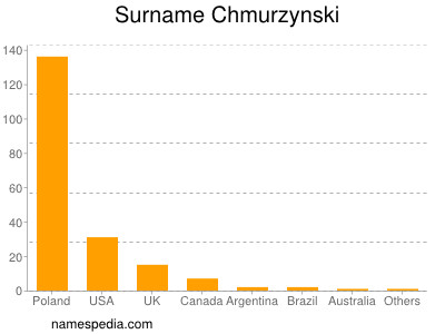 Familiennamen Chmurzynski